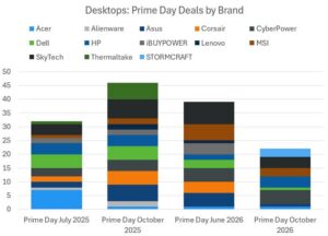 Prime Big Deal Days 2026 desktop deals by brand compared with prior Prime events since July 2025