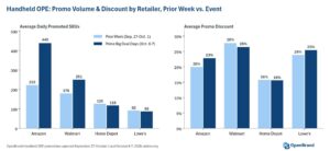Prime Big Deal Days 2026 handheld OPE promoted SKUs and average discount by retailer, prior week vs. event