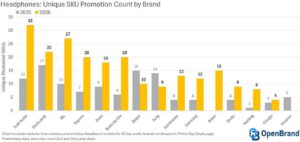 Prime Big Deal Days 2026 headphone deals by brand, 2025 vs. 2026