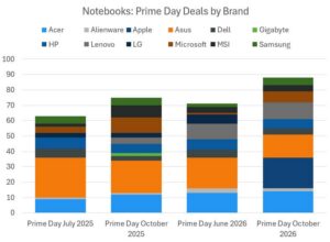 Prime Big Deal Days 2026 notebook deals by brand compared with prior Prime events since July 2025