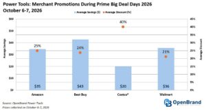 Prime Big Deal Days 2026 power tools average savings and discount at Amazon, Best Buy, Costco, and Walmart