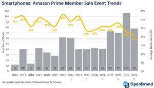 Prime Big Deal Days 2026 smartphone deal count and average discount at Amazon Prime events since 2016