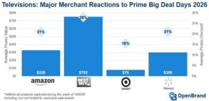 Prime Big Deal Days 2026 TV savings and discounts at Amazon, Best Buy, Target, and Walmart