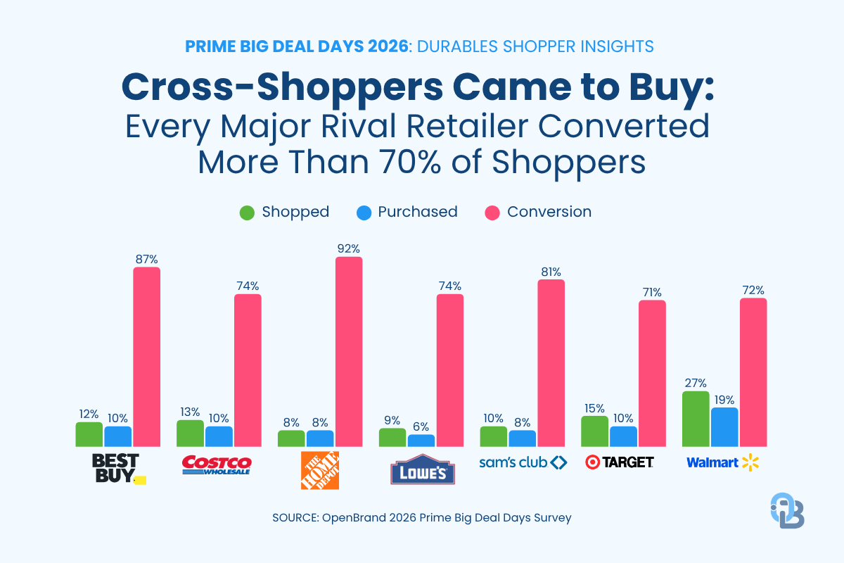 prime big deal days 2026 retailer data