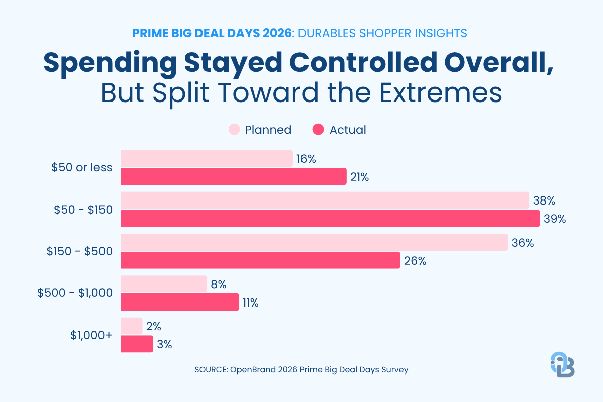prime big deal days 2026 spending
