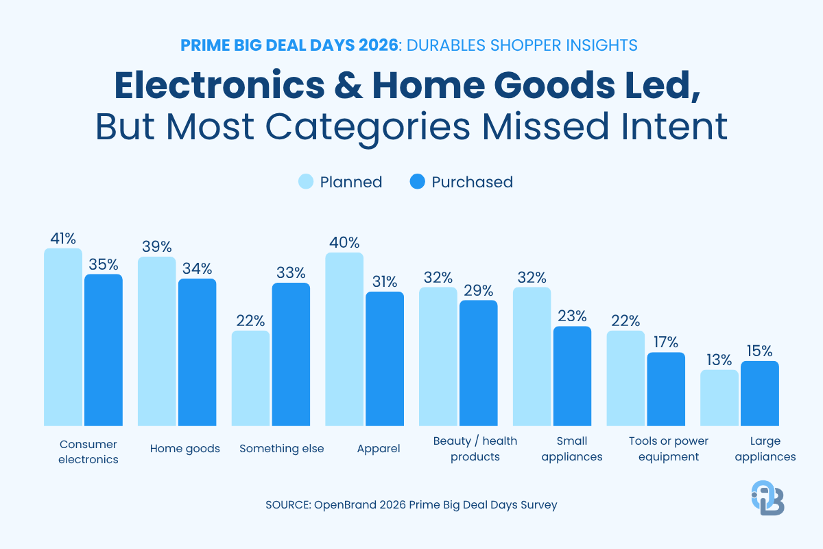 prime big deal days 2026 consumer electronics led categories