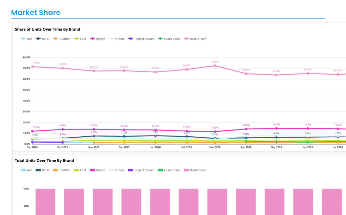 paint and stain market share data screen brand over time